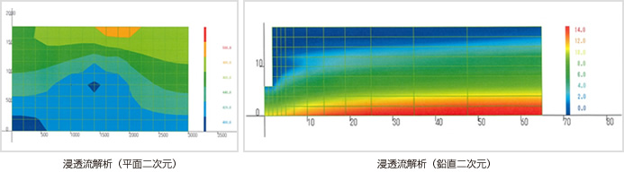 地下水解析