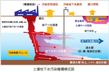 土壌地下水汚染機構模式図